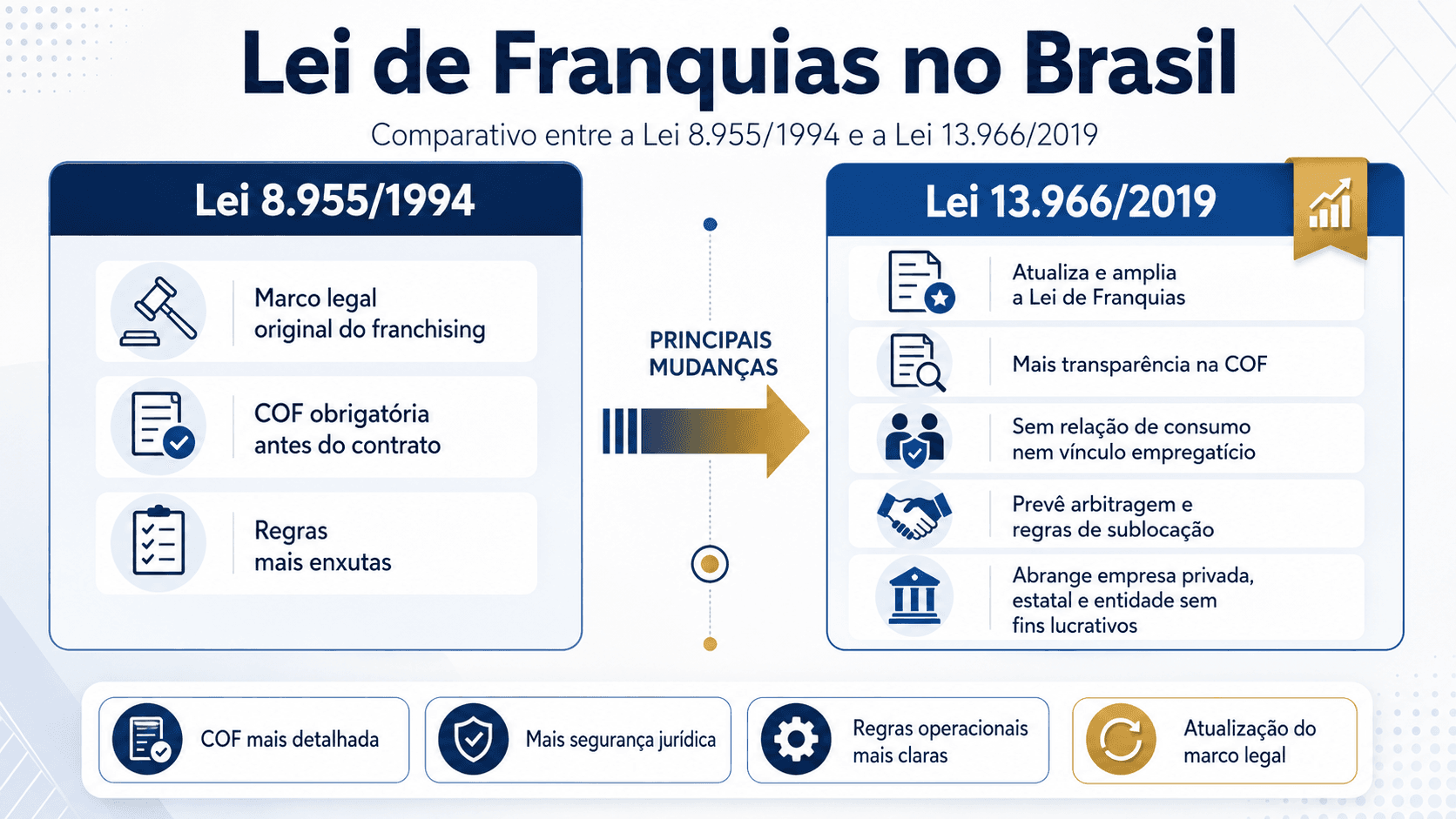 Lei de Franquias no Brasil 13.966/2019 | Franquia.com.br