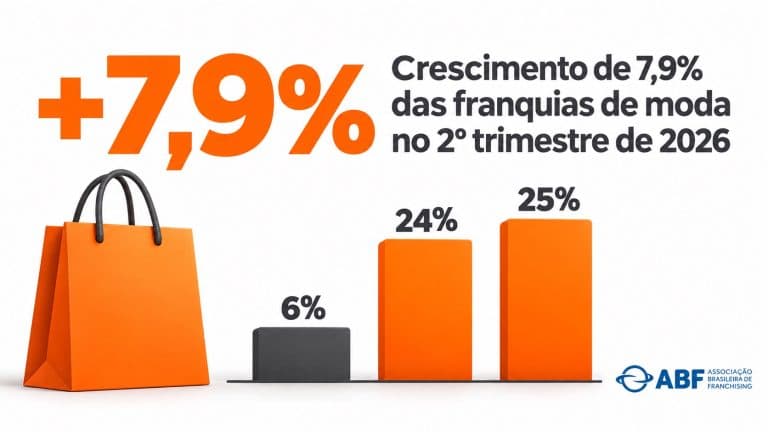Franquias de Moda Crescem 7,9% | Franquia.com.br